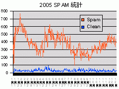日毎の推移