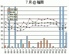 7月21日までの気象グラフ