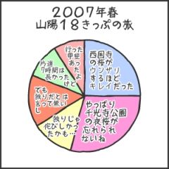 2007年春、山陽18きっぷの旅