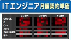 ITエンジニア月額契約単価