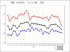 気温グラフ