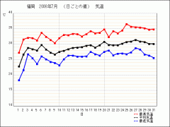 福岡、7月の気温