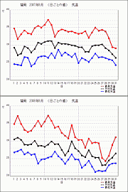 去年の8月との比較