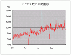 アクセス数の推移グラフ