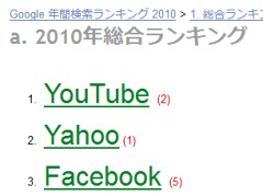 総合1位はYouTube