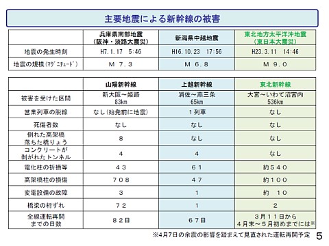 主要地震による新幹線の被害