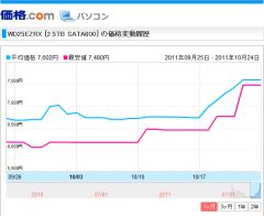 価格変動グラフ
