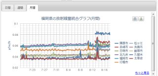 福岡県の放射線量統合グラフ