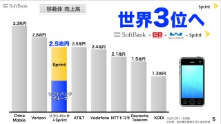 移動体 売上高 世界3位へ