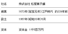 創業 1673年（延宝元年）江戸時代　約339年前