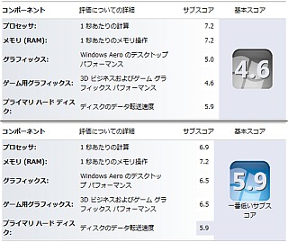 プロセッサスコアは7.2→6.9にダウン？