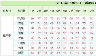 2013年03月05日 微小粒子状物質