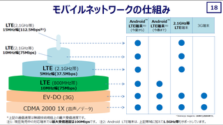 LTEの実人口カバー率について