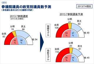 参議院議員の政党別議員数予測(図9)