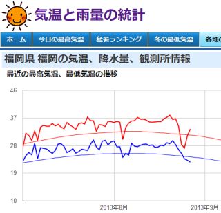 7~8月の最高・最低気温推移
