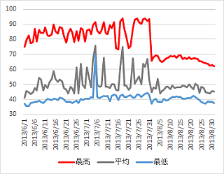 6,7,8月のCPU温度推移