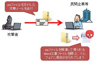 図1.攻撃事例のイメージ図