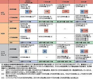 表1●基地局数の優劣だけでは「つながりやすさ」は決まらない