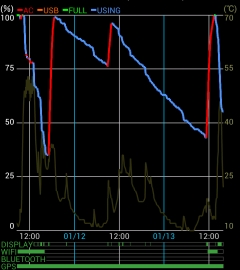 一日使って50%くらい