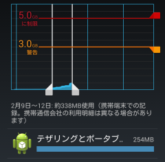 4日間の通信量338MB中テザリングが254MB