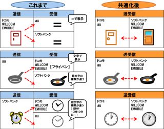 絵文字の数と種類を共通化