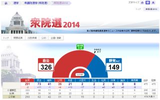 自公326、野党149