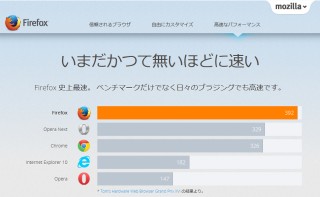 ベンチマークおよびパフォーマンステストで、他のブラウザと比較して Firefox は「スピードキング」であると称されました。 色々なことを素早く行え、時間を節約できます。