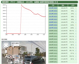 1995年の180,000円から随分下がったね…