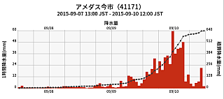 72時間雨量が638mmとなった降水量推移@今市