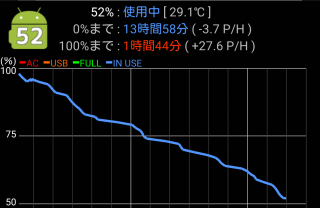 Nexus 5(EM01L)は-3.7％/H
