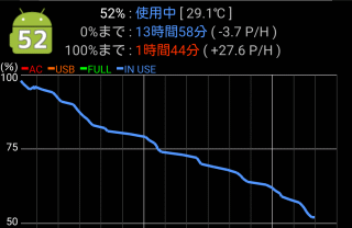 Nexus 5(EM01L)は-3.7%/H