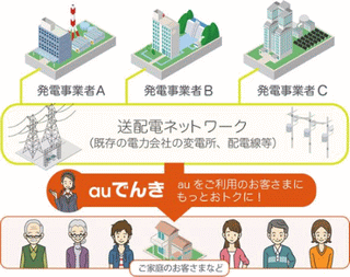 auでんき、サービス提供イメージ