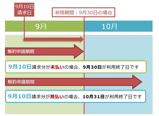 例) 9月30日までの利用料を支払済みの場合