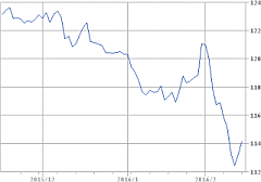 3か月間のドル円チャート