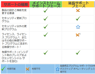 延長サポート フェーズは「セキュリティ更新プログラム提供」と「有償サポート」のみ対応