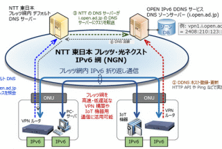 OPEN IPv6 ダイナミック DNS for フレッツ・光ネクスト