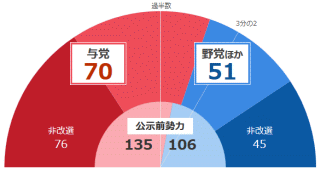 与党70、野党他51