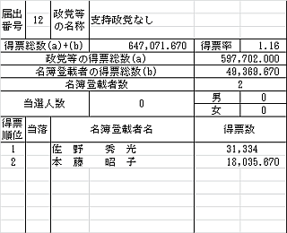 支持政党なし:得票総数(a)+(b) 647,071.670