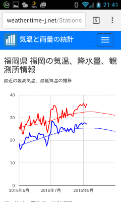 福岡の気温