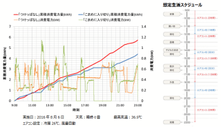エアコン「つけっぱなし」と「こまめに入り切り」の消費電力推移グラフ