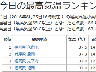 久留米37.5℃、太宰府と福岡37℃
