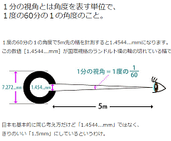 1分の視角とは角度を表す単位で1度の60分の1の角度のこと