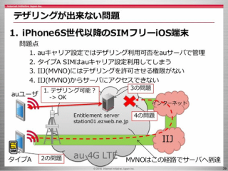 「IIJmio meeting 14」発表資料より:テザリングができない問題
