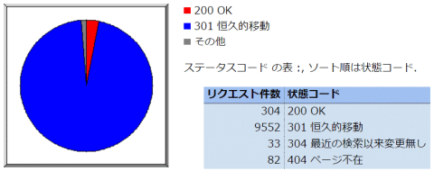 9552回の301応答に対して200 OKはたった304回