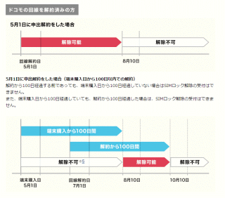端末購入日から100日経過していても、解約から100日経過した場合は、SIMロック解除の受付はできません。