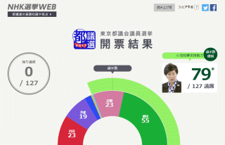 小池知事支持勢力過半数 獲得 79/127議席