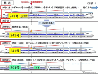 東海道新幹線 京都駅～新大阪駅間におけるトロリ線断線の原因について