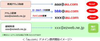 au.comドメイン提供開始イメージ