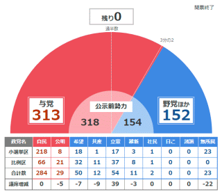 与党313、野党ほか152