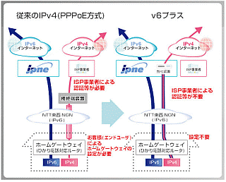 v6プラスでは通常のプロバイダを経由せずにIPv4アクセスできる